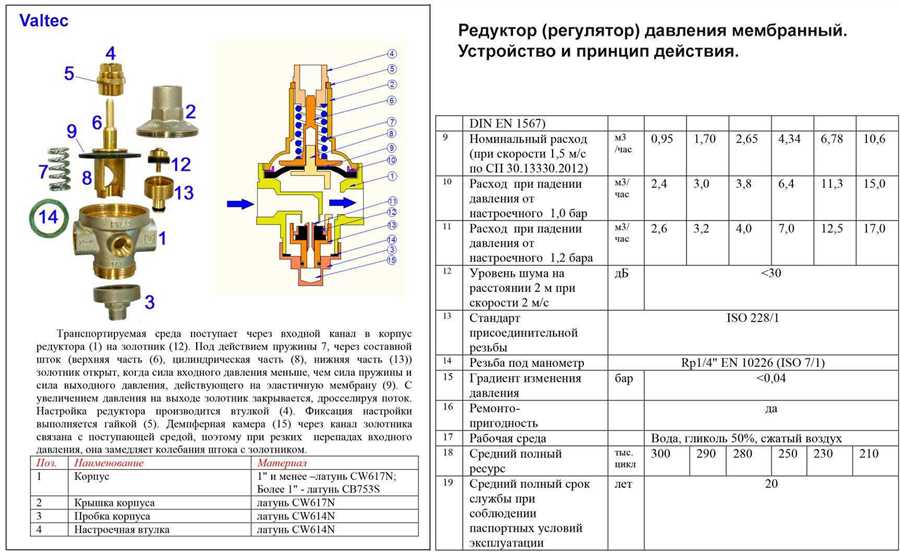 Обратите внимание на важные дополнительные функции регуляторов давления