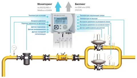 Инновационные методы контроля и управления расходом газа
