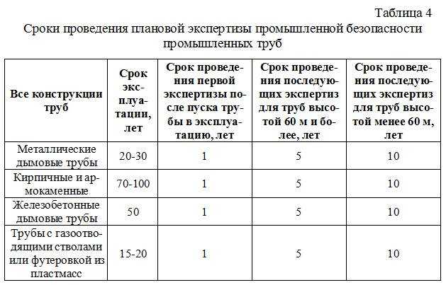 Нормы безопасности в управлении системами газопроводов