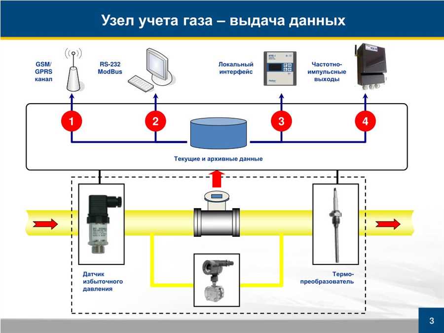 Тенденции развития узлов газа в автоматизированных системах контроля и учета в будущем